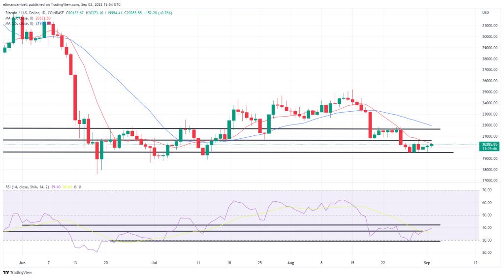 比特币，以太坊技术分析：ETH 飙升，跟随最新的就业报告